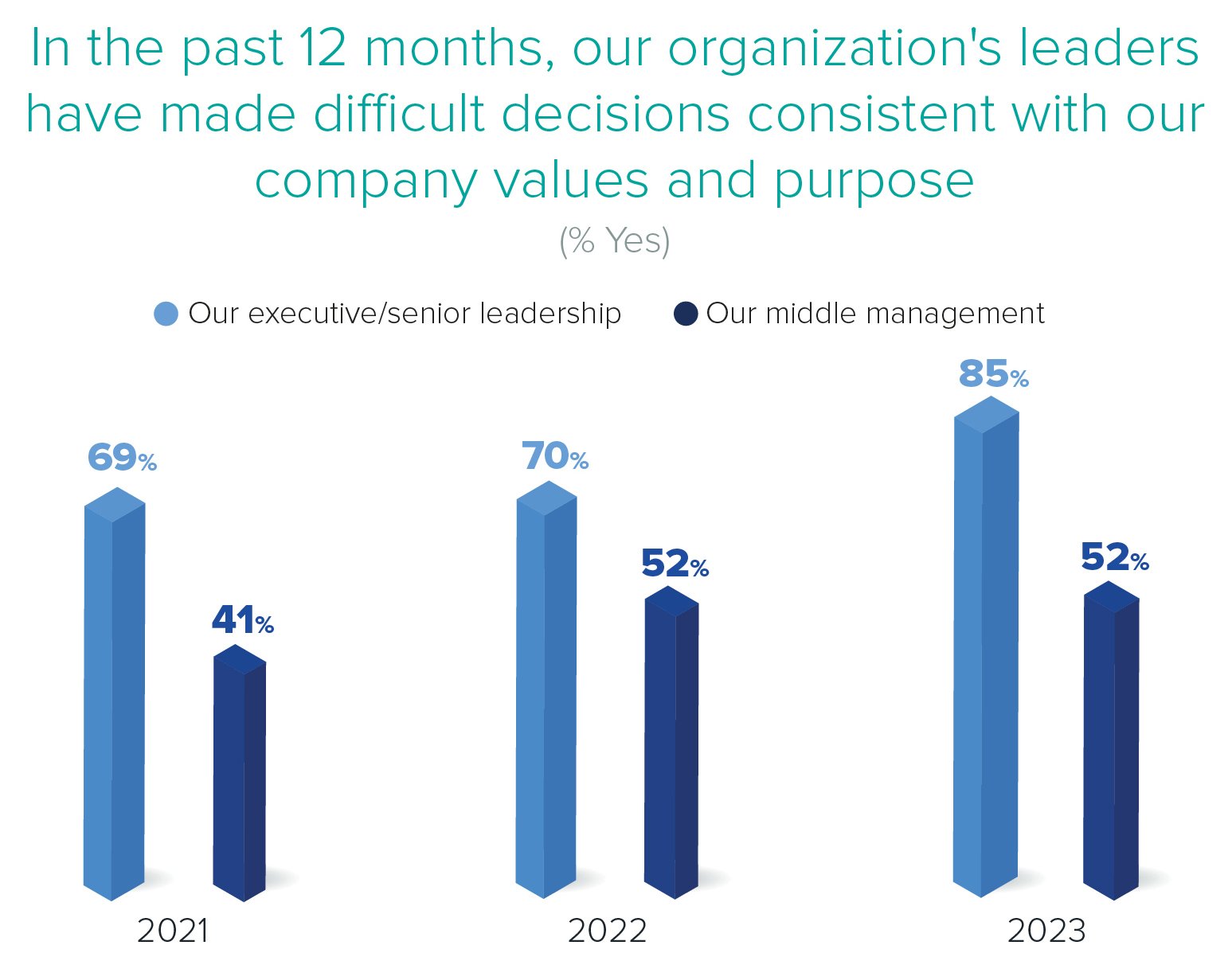 Vertical bar chart: In the past 12 months, our organization's leaders have made difficult decisions consistent with our company values and purpose