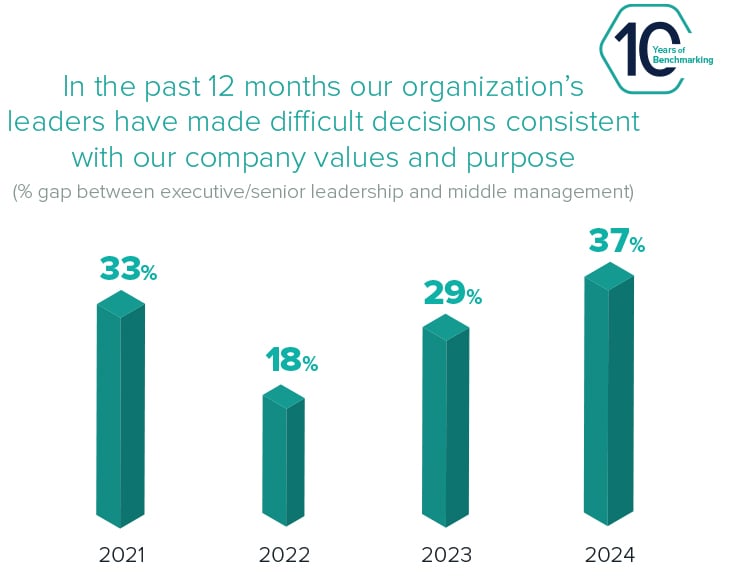 Vertical bar chart: In the past 12 months our organization's leaders have made difficult decisions consistent with our company values and purpose