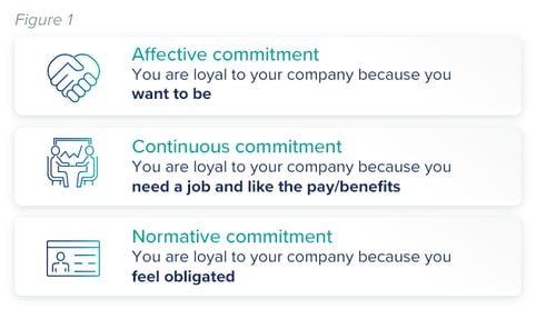 Chart showing 3 types of organizational commitment: affective, continuous, and normative