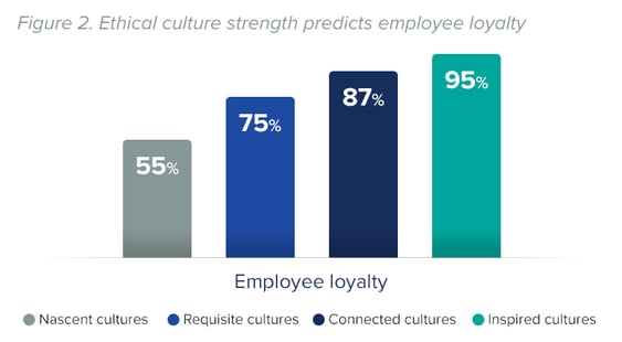 Chart from LRN Benchmark of Ethical Culture report showing how strong ethical company cultures predict employee loyalty