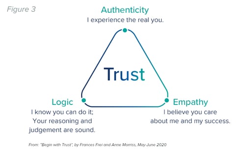 Triangle with the word "Trust" at center and the words "Authenticity," "Empathy," and "Logic" at each point. Image from the 2020 article "Begin with Trust"