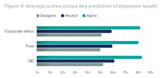Chart from LRN Benchmark of Ethical Culture report showing average scores from businesses across key predictors of employee loyalty: corporate ethics, trust, and DEI