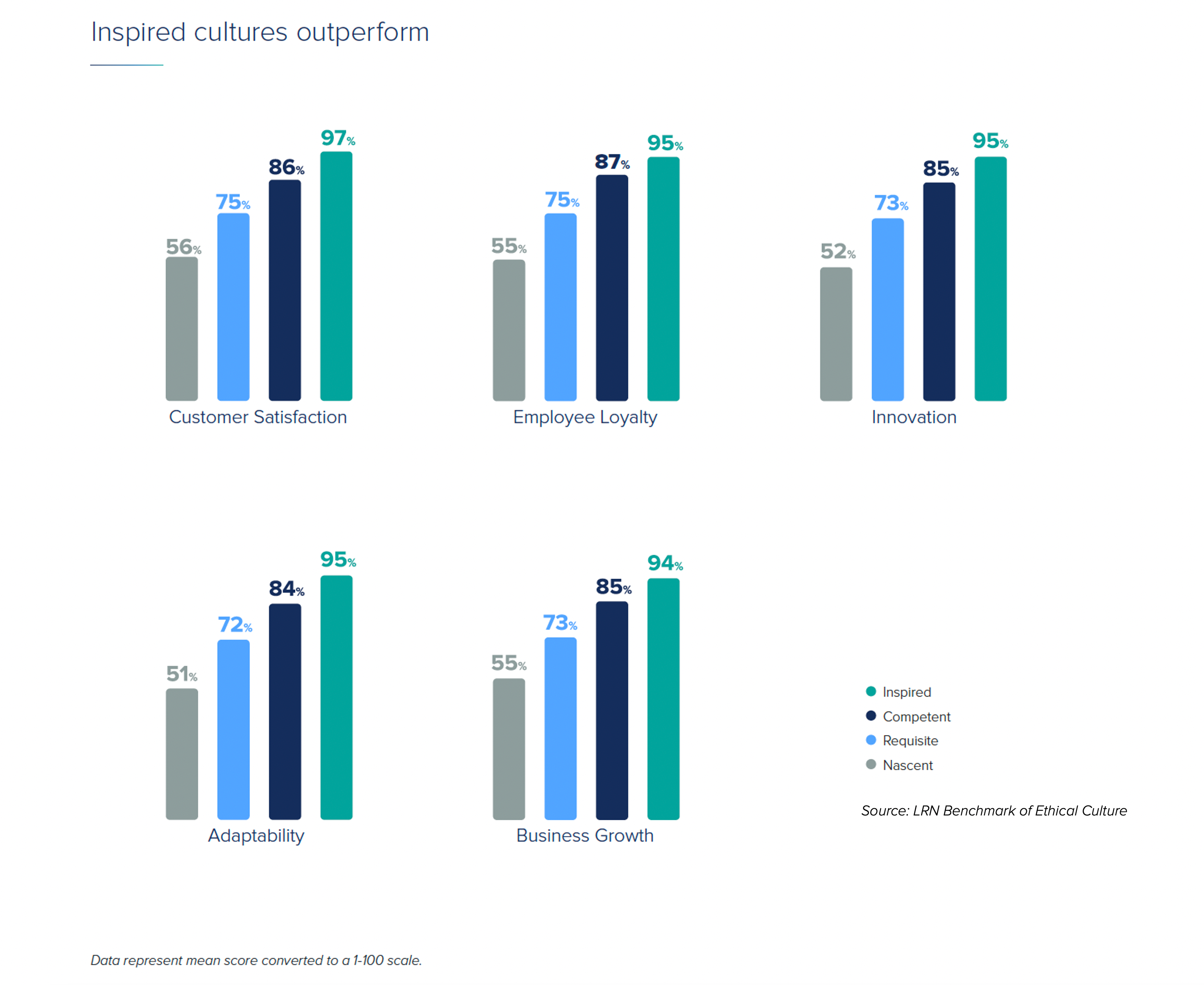 LRN Benchmark of Ethical Culture chart showing how culture drives business performance