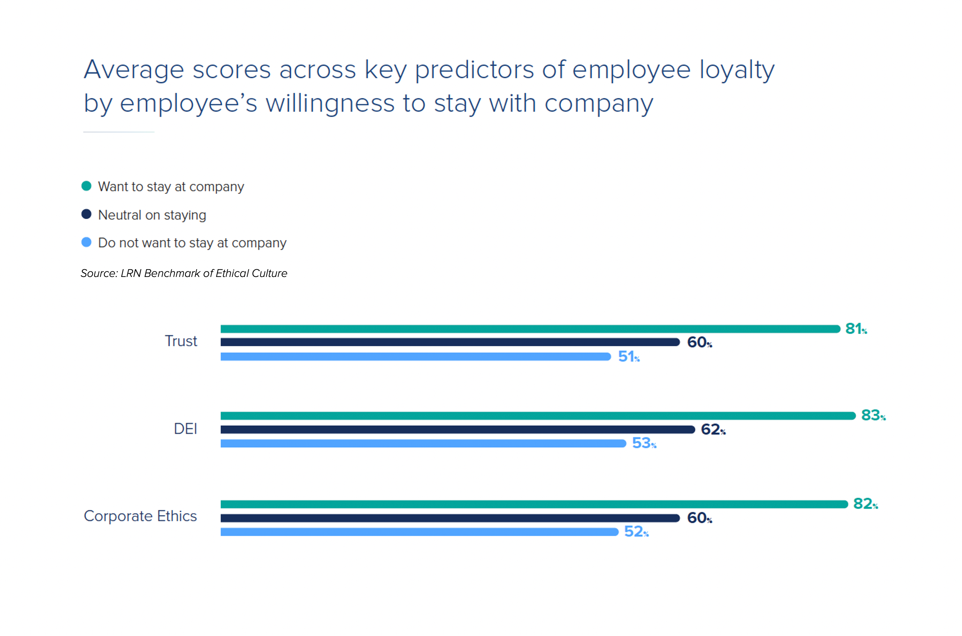 LRN Benchmark of Ethical Culture chart showing that trust, ethics, and DEI influence employee loyalty