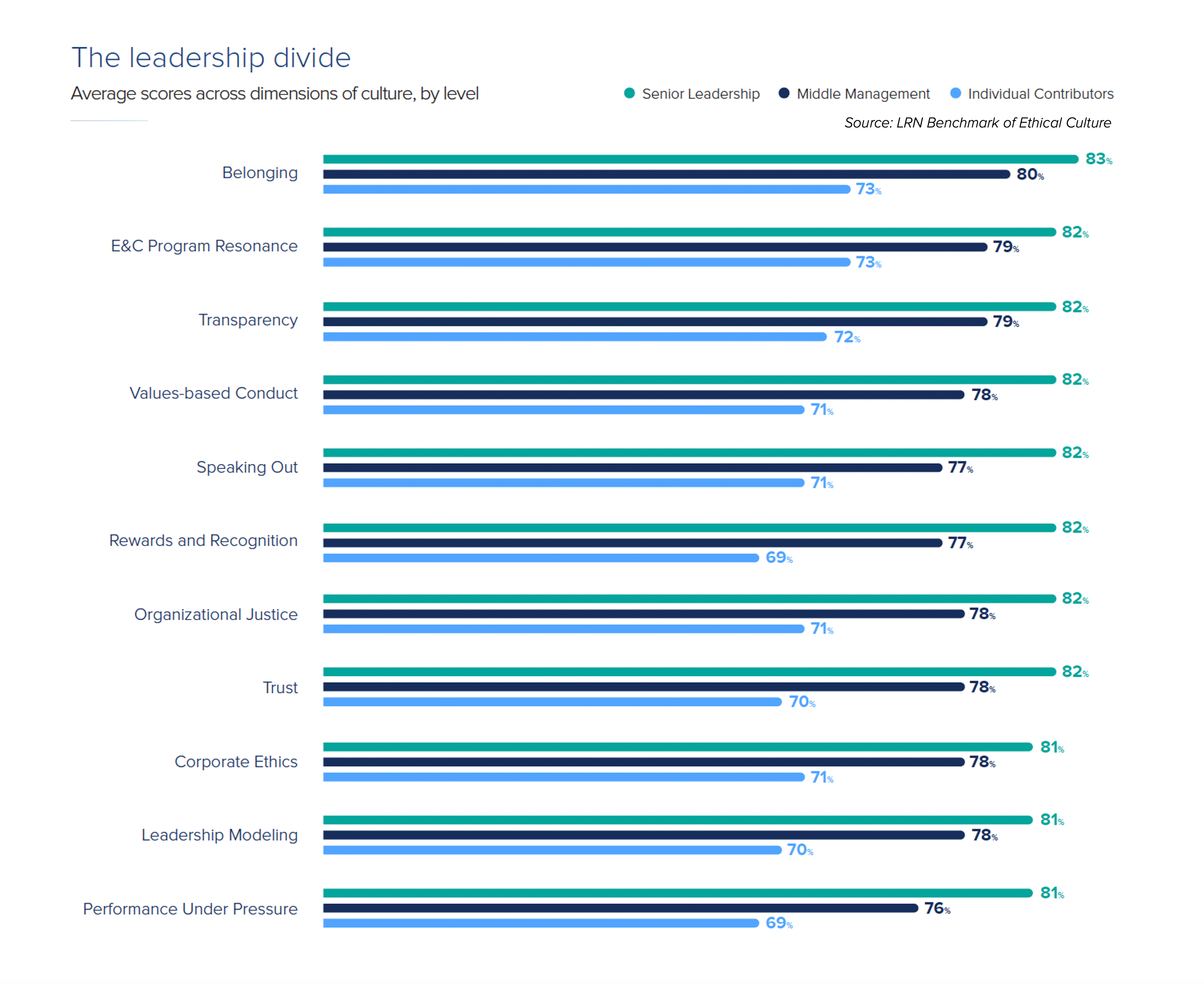LRN Benchmark of Ethical Culture chart showing the culture disconnect between executives and employees