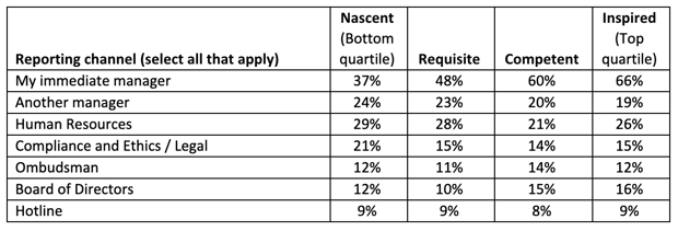 Chart from LRN Benchmark of Ethical Culture: Where employees report their workplace misconduct concerns 