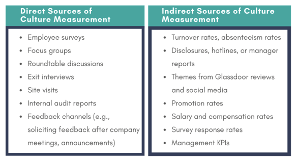Direct and indirect sources of culture data, from the 2022 LRN report "Assessing Corporate Culture"