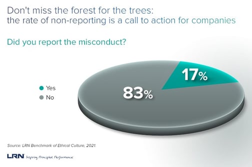 Chart from LRN Benchmark of Ethical Culture: The rate of reporting—and not reporting—workplace misconduct