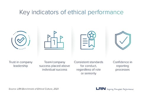 Chart from LRN Benchmark of Ethical Culture: Key indicators of ethical performance