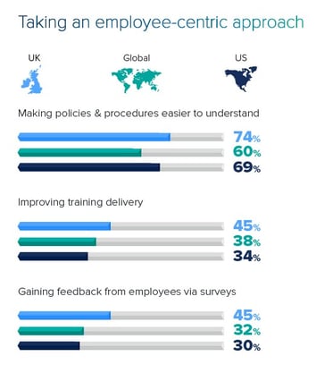 Chart from 2022 E&C Programme Effectiveness Report: UK E&C programmes lead pack in taking employee-centric approach