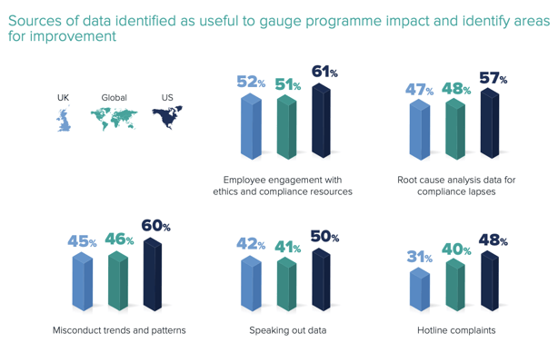 Chart from 2022 E&C Programme Effectiveness Report: UK data sources deemed useful to gauge programme impact