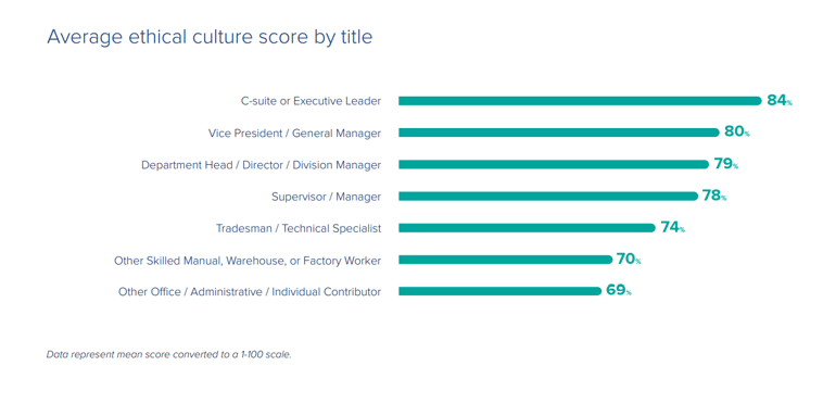 Chart from LRN Benchmark of Ethical Culture showing average ethical culture scores by position title
