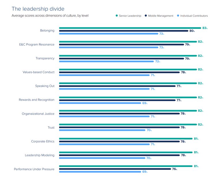 Chart from LRN Benchmark of Ethical Culture showing how senior leaders, middle management, and employees score differently across dimensions of ethical culture