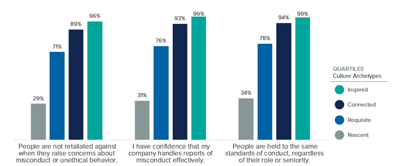 Chart showing how employees in different company cultures feel about reporting misconduct.