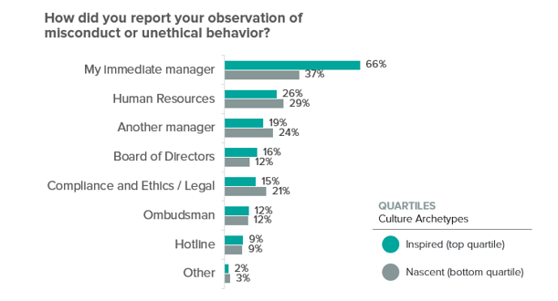 Chart showing how employees report observed misconduct.