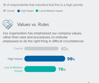 Chart from 2022 Ethics & Compliance Program Effectiveness Report on percentage of firms emphasizing company values more than rules and procedures.