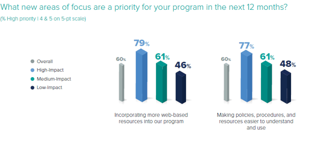 Chart from 2022 Ethics & Compliance Program Effectiveness Report on areas that E&C programs plan to focus on in the next 12 months.