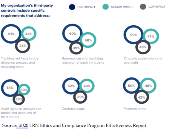 Chart from 2020 Ethics & Compliance Program Effectiveness Report on the risk components of third-party vendors.