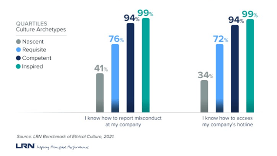 Chart from LRN Benchmark of Ethical Culture: Employees in Inspired culture are better equipped to report misconduct