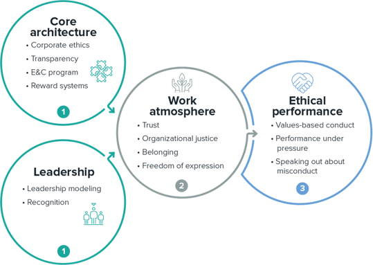 Ethical Performance Model from the LRN Benchmark of Ethical Culture 