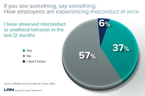 Chart from LRN Benchmark of Ethical Culture: How employees are experiencing misconduct at work
