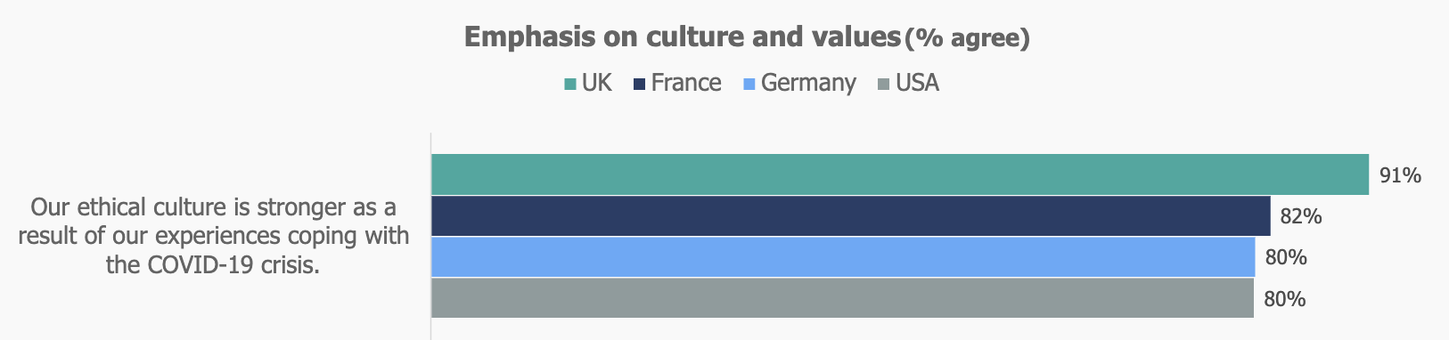 Chart from 2022 Ethics & Compliance Program Effectiveness Report tracking emphasis on culture and values