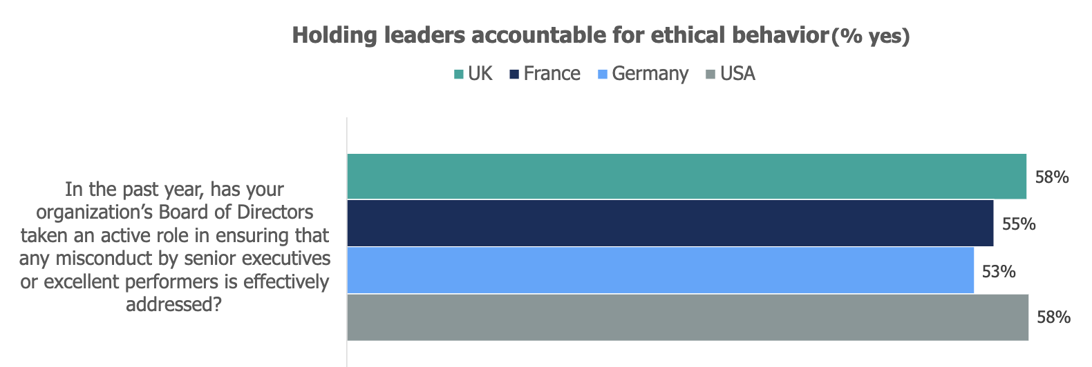 Chart from 2022 Ethics & Compliance Program Effectiveness Report tracking how companies hold leaders accountable