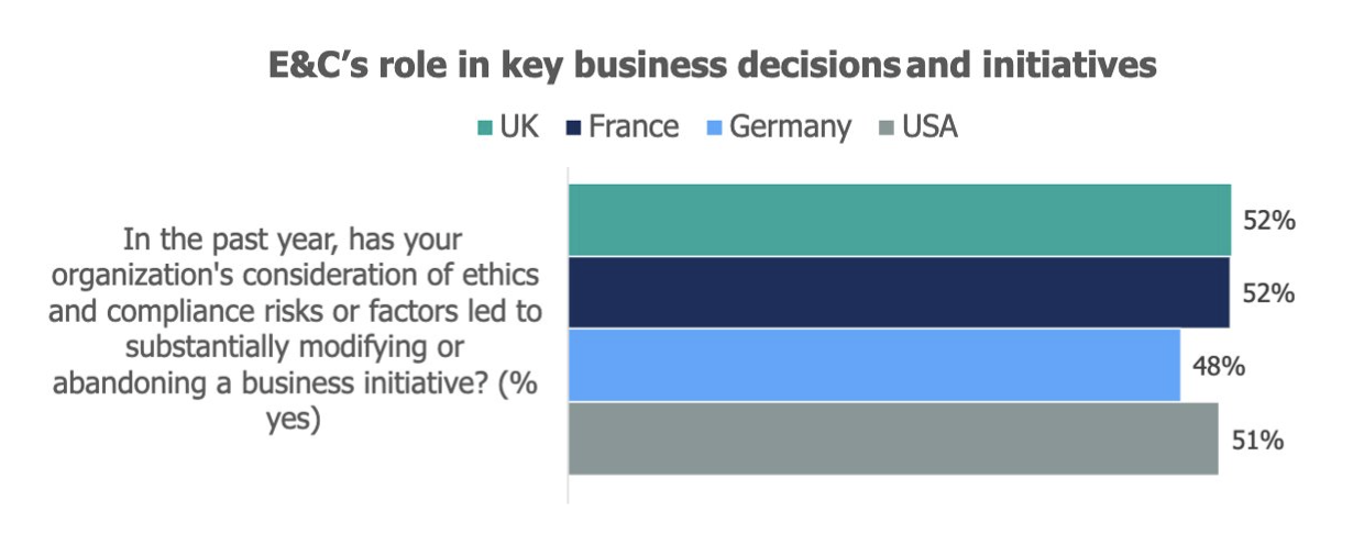 Chart from 2022 Ethics & Compliance Program Effectiveness Report tracking E&C's key role in business decisions and initiatives