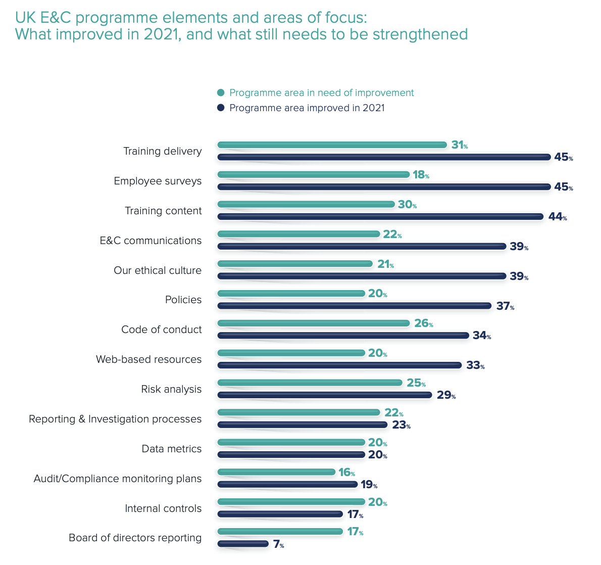 Chart from 2022 E&C Programme Effectiveness Report: UK E&C programme elements and areas of focus