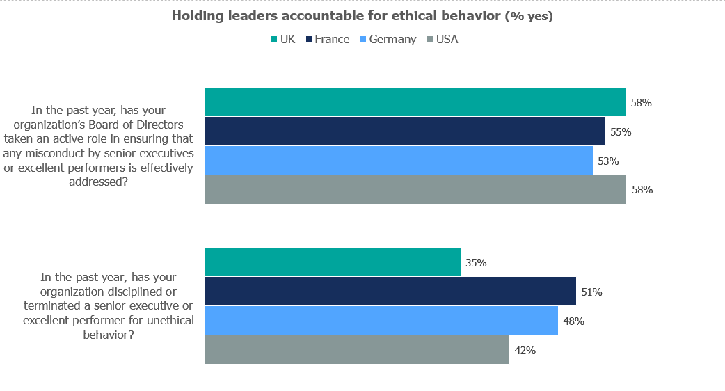 Chart from 2022 Ethics & Compliance Program Effectiveness Report tracking how companies hold leaders accountable