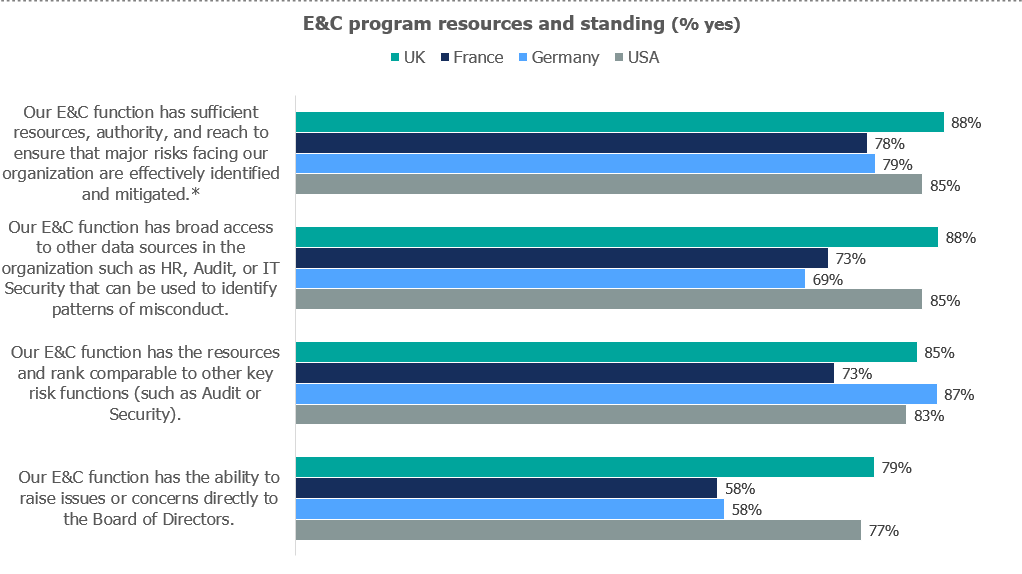 Chart from 2022 Ethics & Compliance Program Effectiveness Report tracking E&C resources