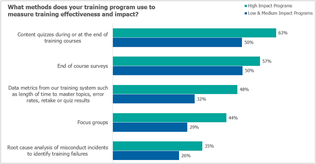 Chart of methods to measure E&C training efficacy and impact, from 2021 E&C Program Effectiveness Report.